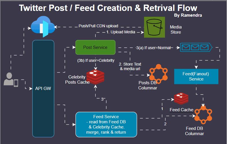 Twitter system design architecture diagram, part 1