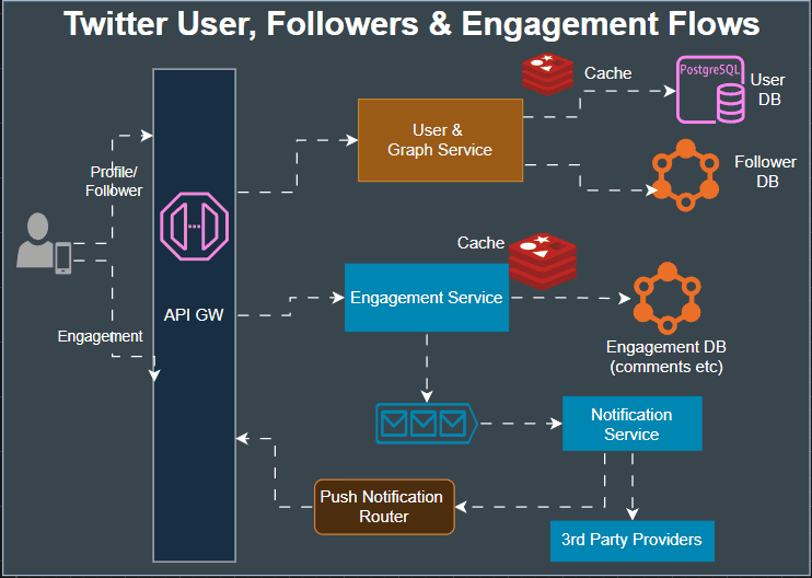 Twitter system design architecture diagram, part 2